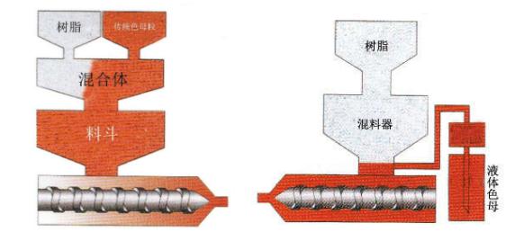 好色先生TV下载网站染色新工艺——液体色母