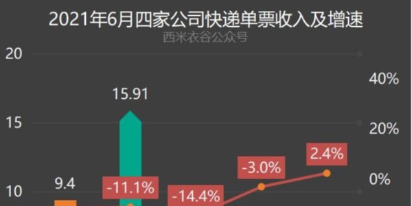 变局：快递躺钱时代终结（3）