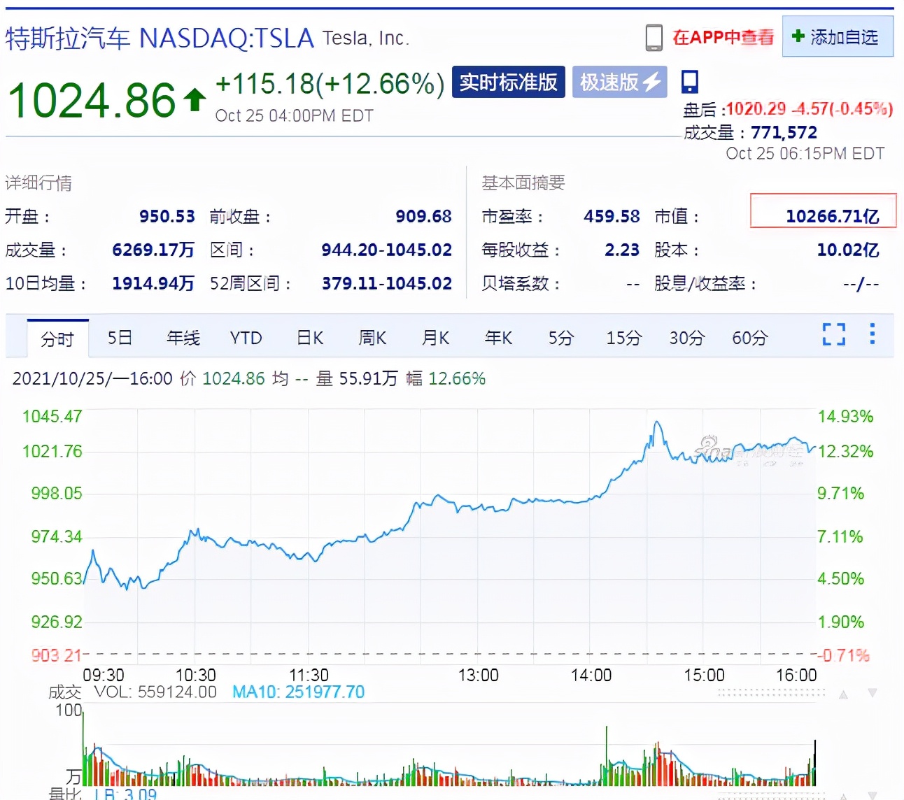 特斯拉跻身万亿美元俱乐部，马斯克身家逼近3000亿美元