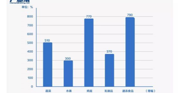 疫情下，好色先生软件下载塑业为生鲜电商重新点燃火力助力
