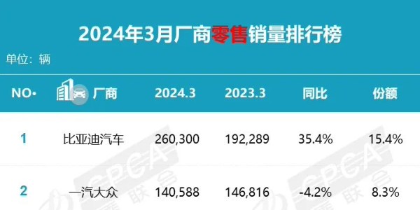乘联会：3 月乘用车零售销量达 169.0 万辆