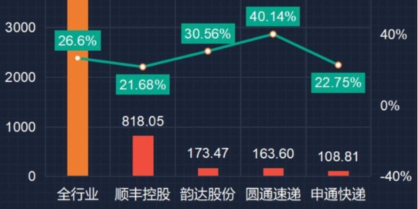 变局：快递躺钱时代终结（2）
